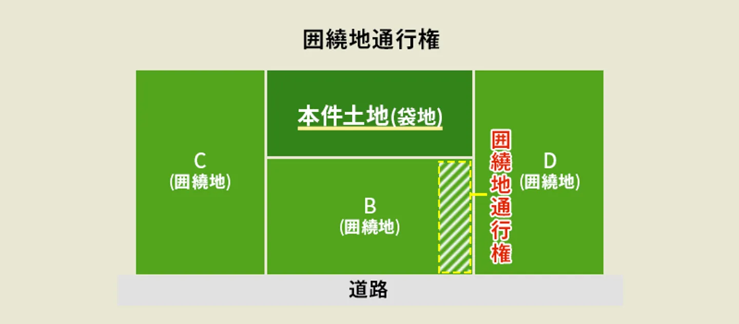 囲繞地通行権