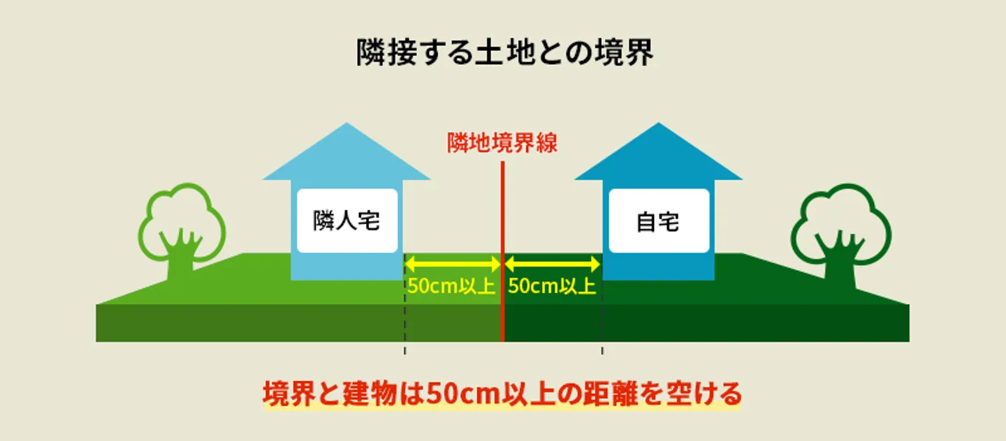 境界が明示されていない場合