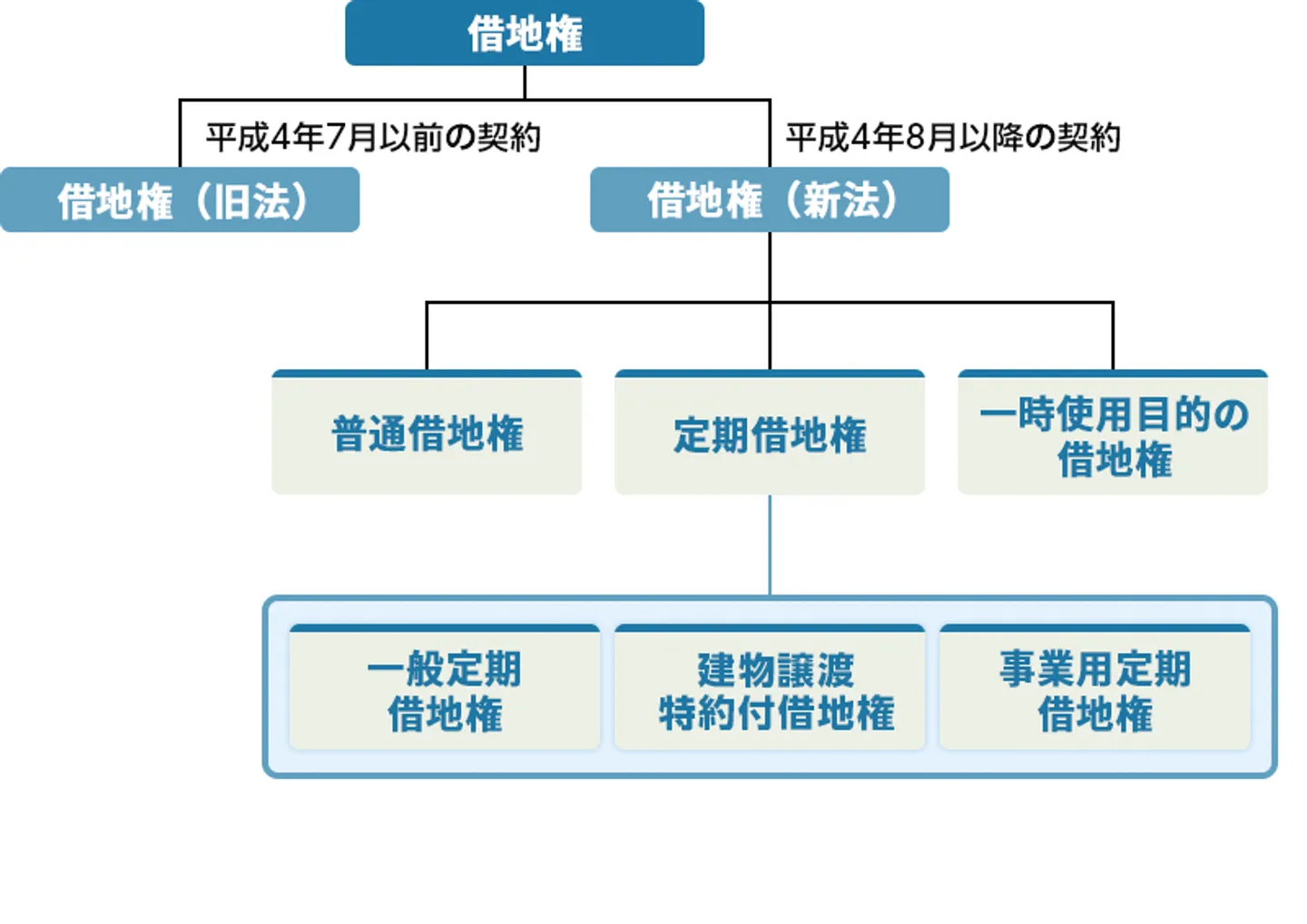 借地権　旧法と新法