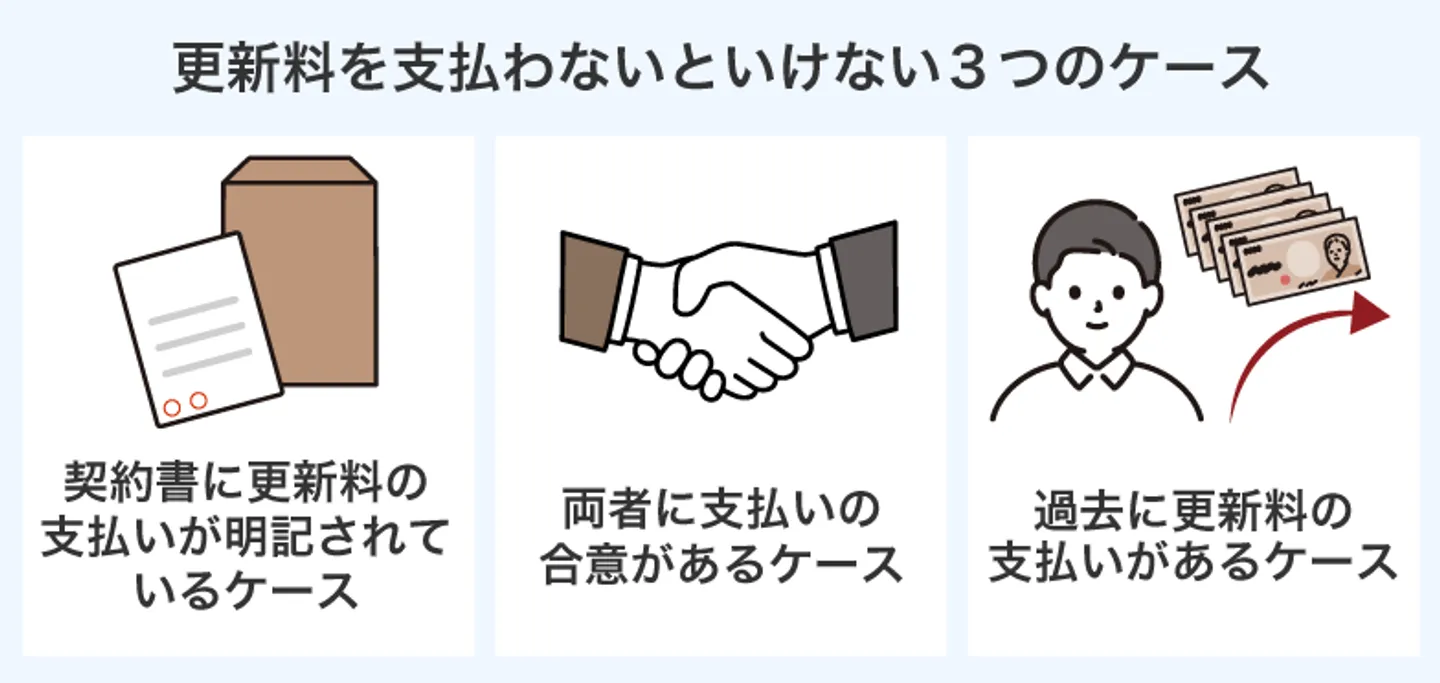 更新料を支払わないといけない3つのケース