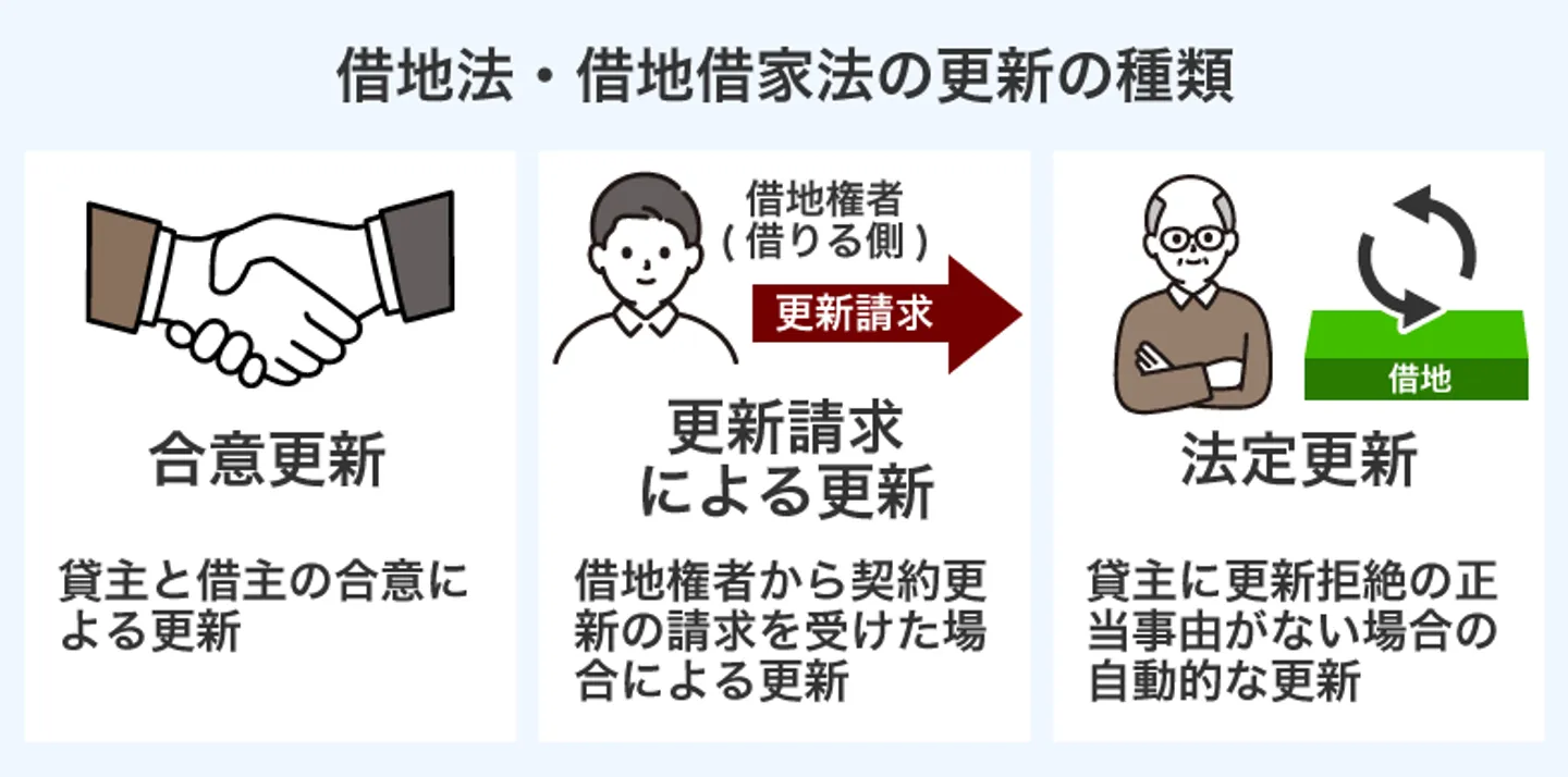 借地法・借地借家法の更新の種類