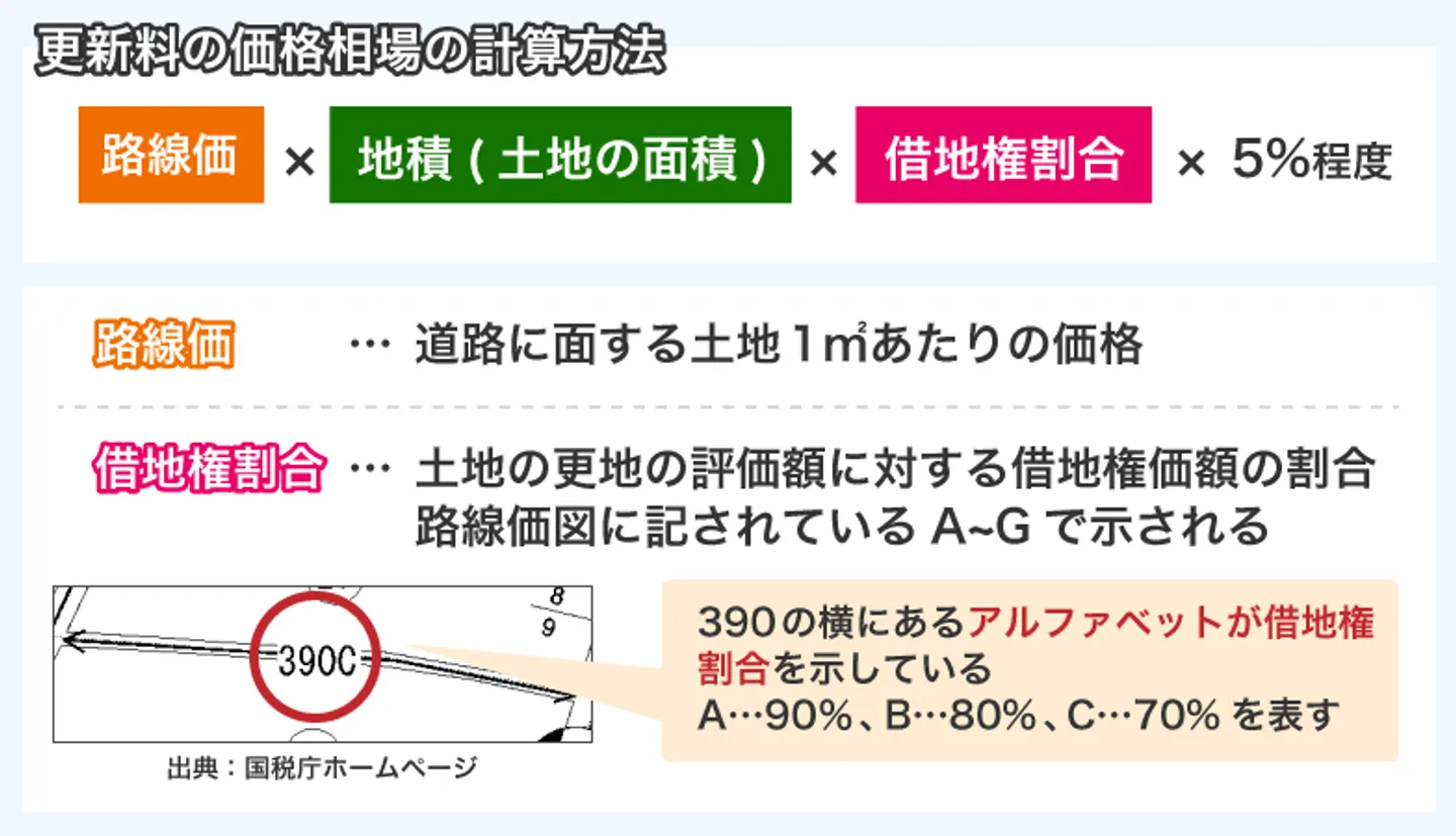 更新料の価格相場の計算方法