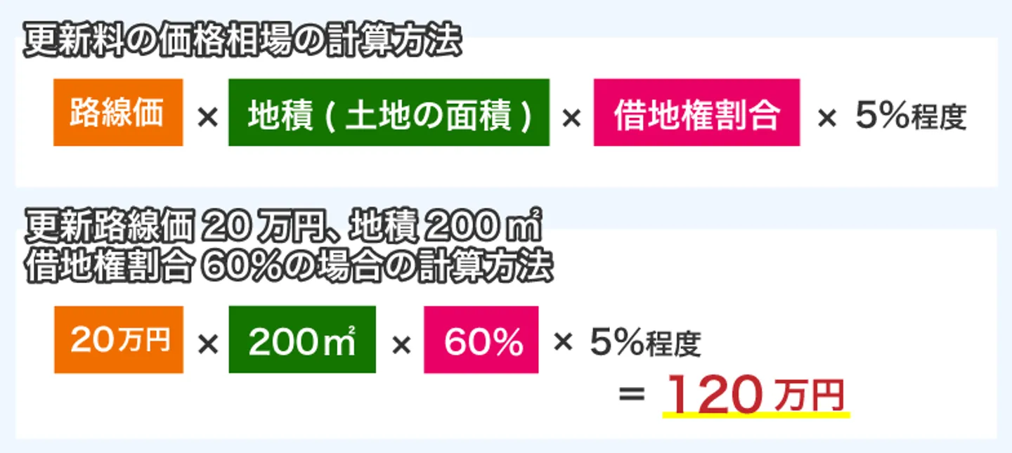 更新料の価格相場の計算方法