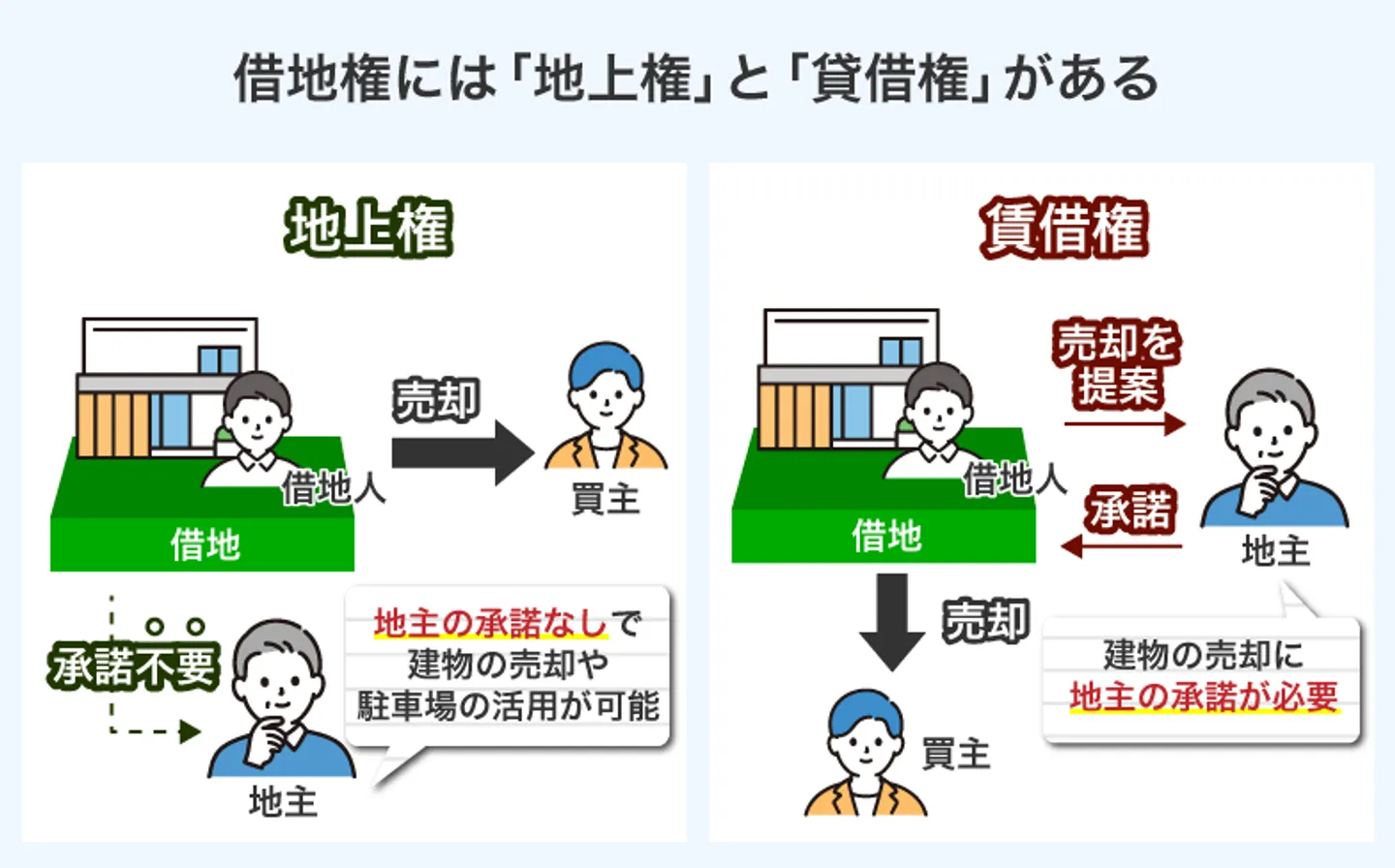 借地権には「地上権」と「貸借権」がある