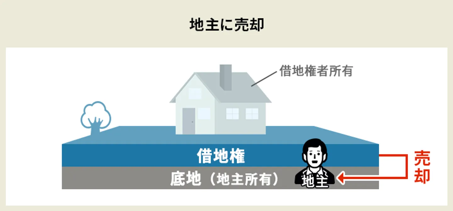 借地権を地主に売却する