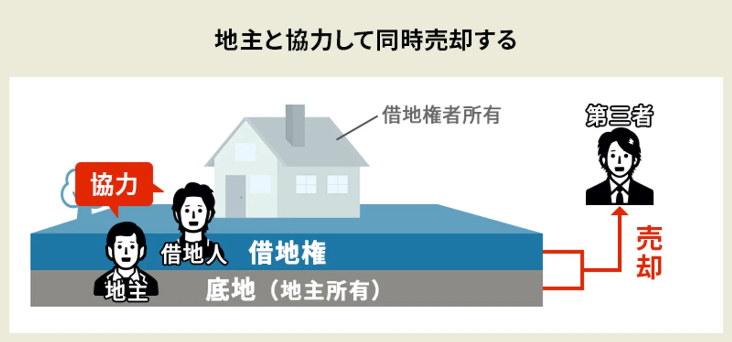 地主と協力して同時売却する