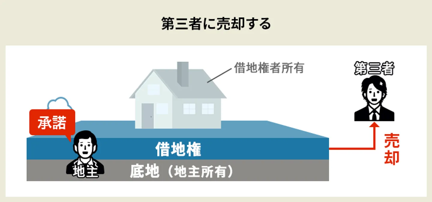 借地権を第三者に売却する