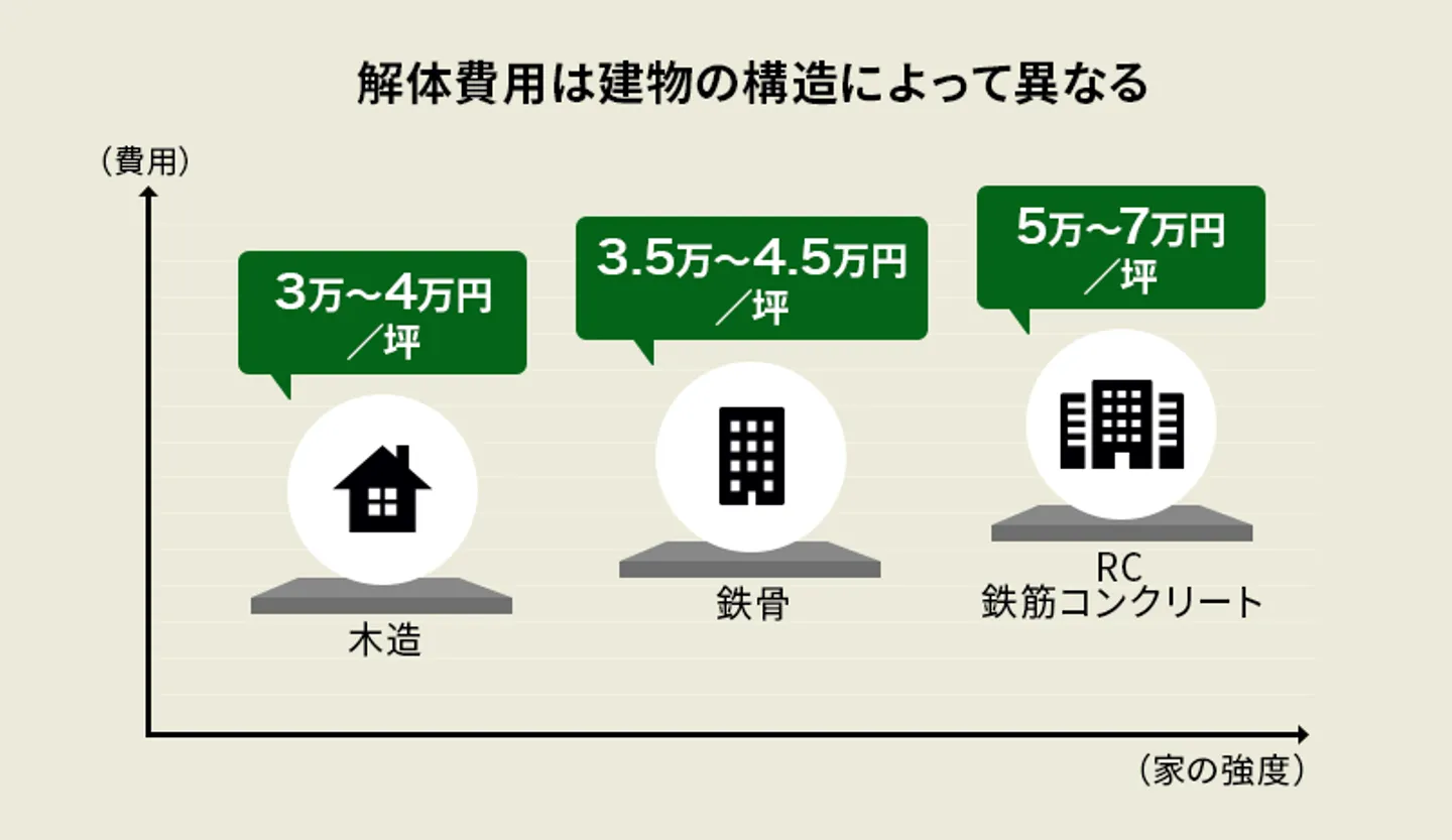 建物解体費用