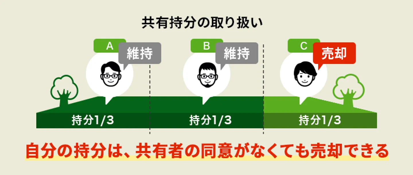 自分の共有持分のみを売却する