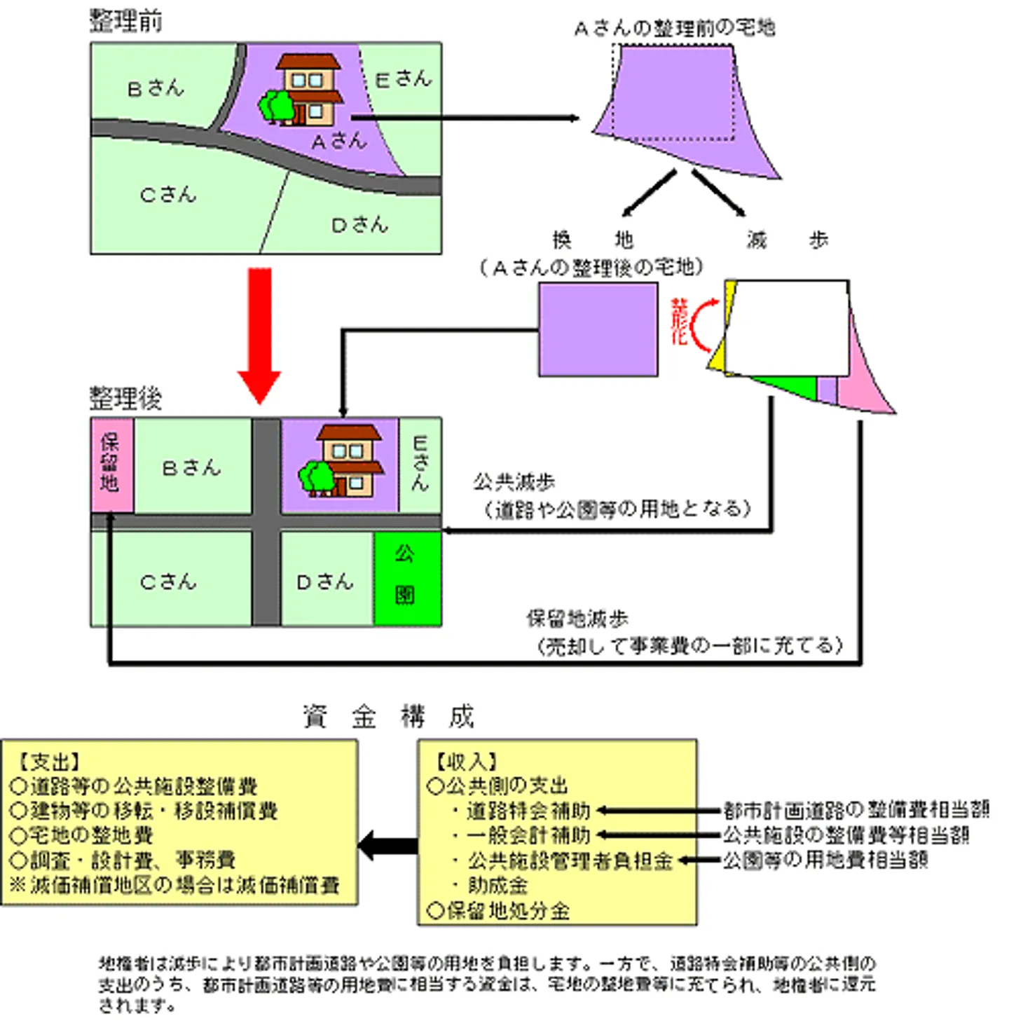 土地区画整理