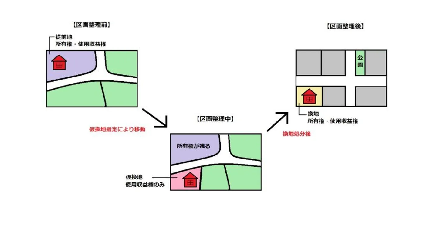 区画整理の流れ