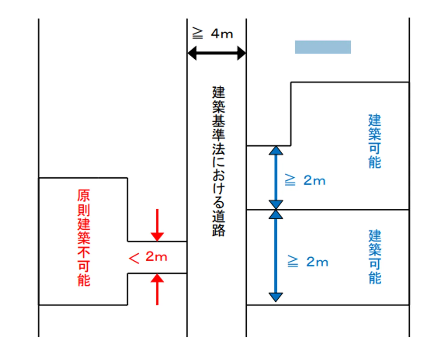 接道義務