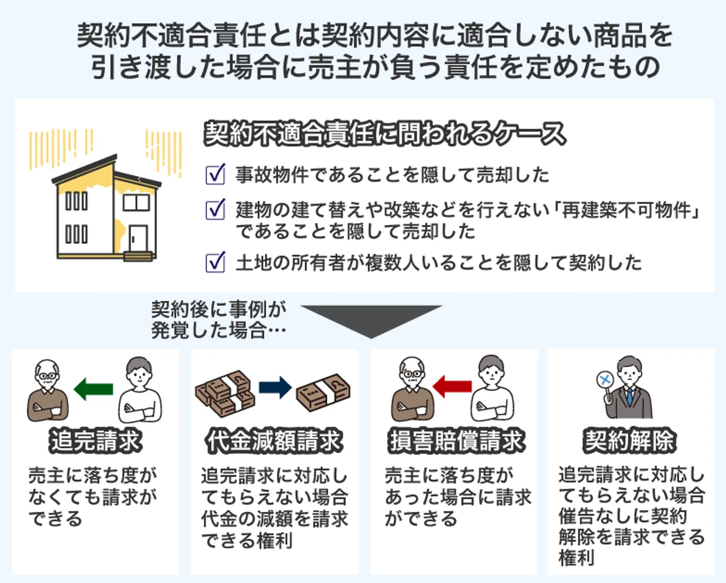 契約不適合責任とは契約内容に適合しない商品を 引き渡した場合に売主が負う責任を定めたもの