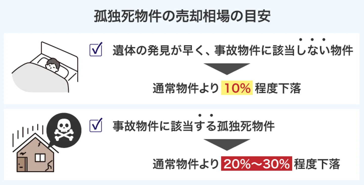 孤独死物件の売却相場の目安