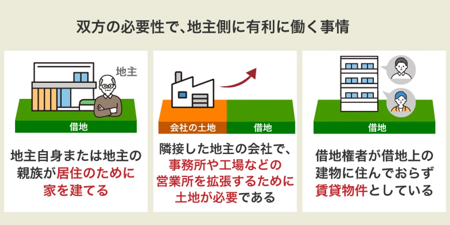 双方の必要性で、地主側に有利に働く事情