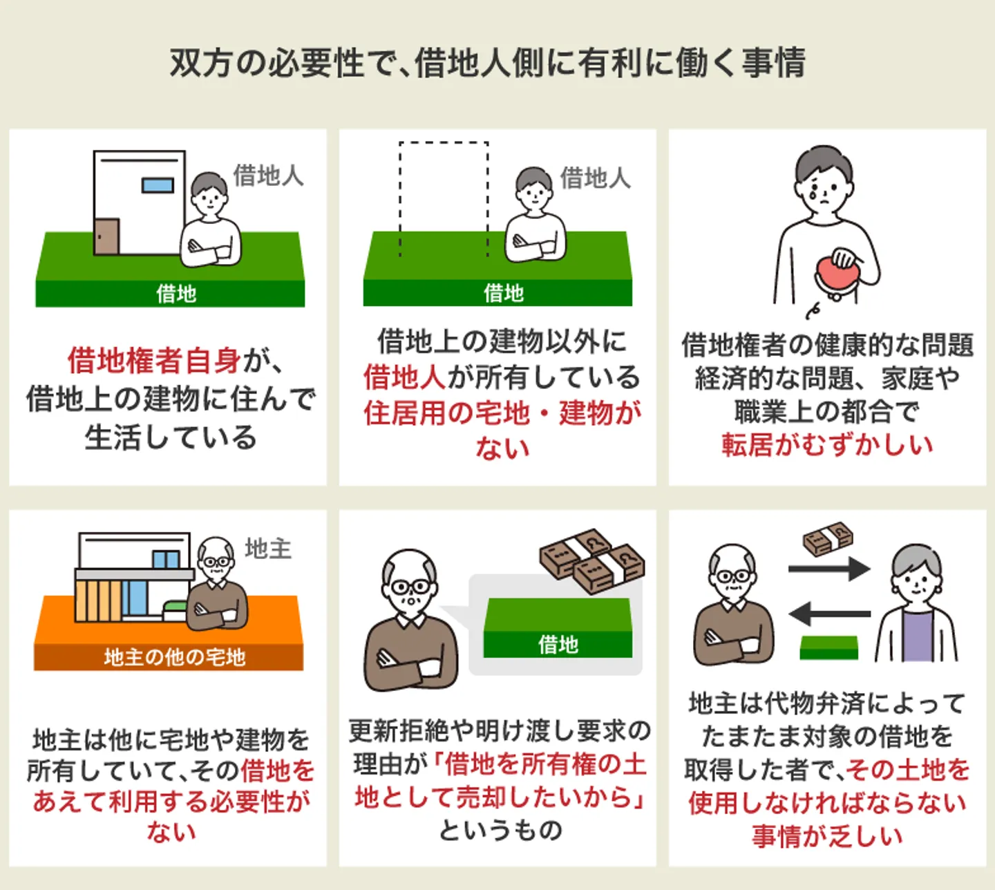 双方の必要性で、借地人側に有利に働く事情