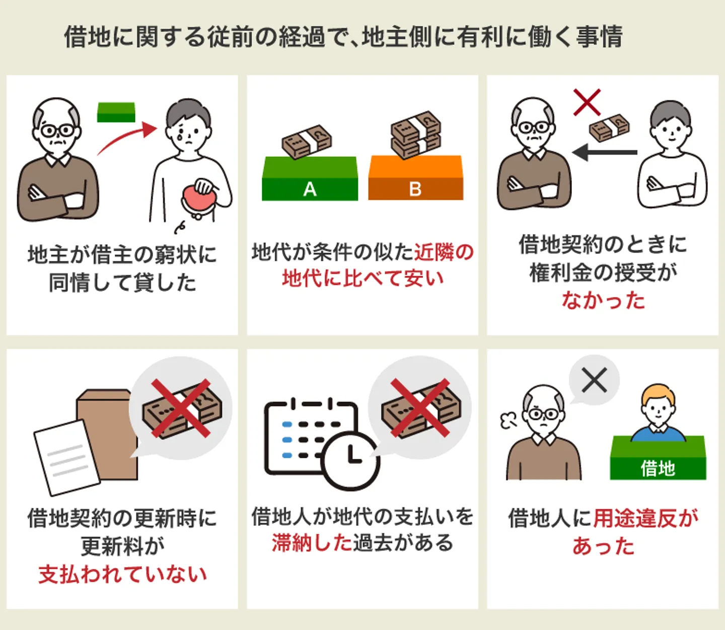 借地に関する従前の経過で、地主側に有利に働く事情