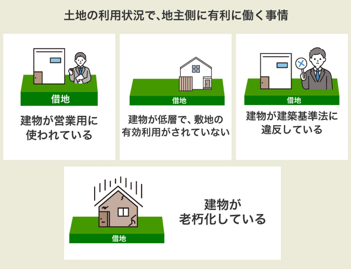 土地の利用状況で、地主側に有利に働く事情