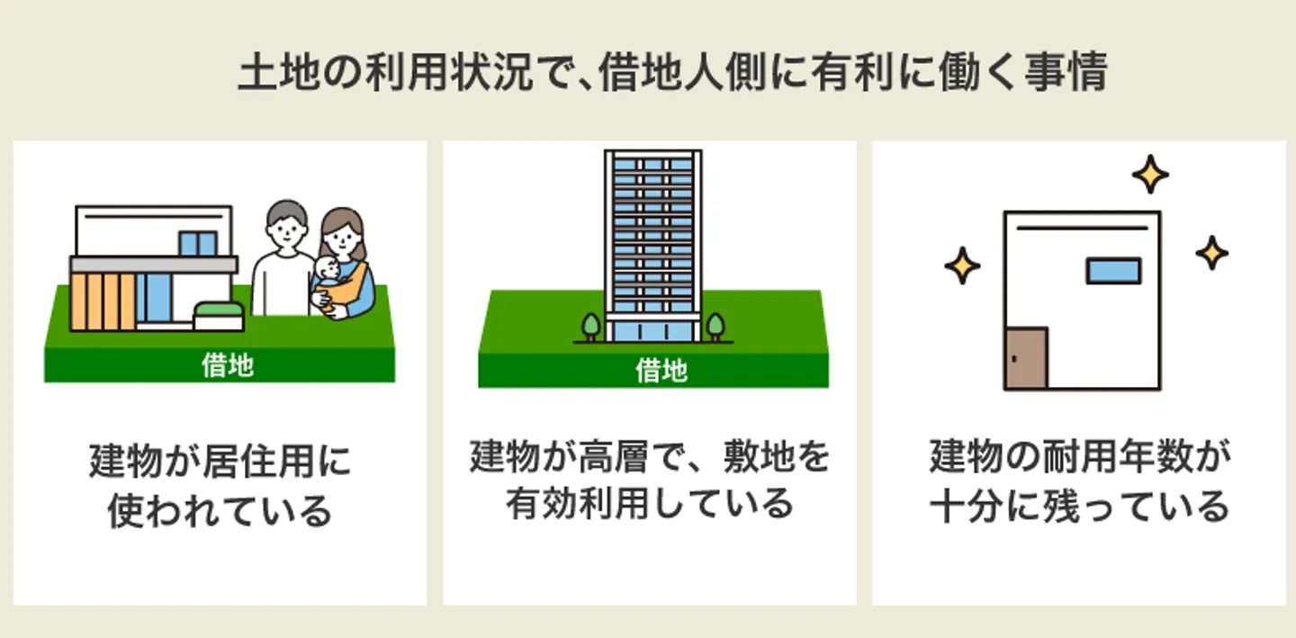 土地の利用状況で、借地人側に有利に働く事情