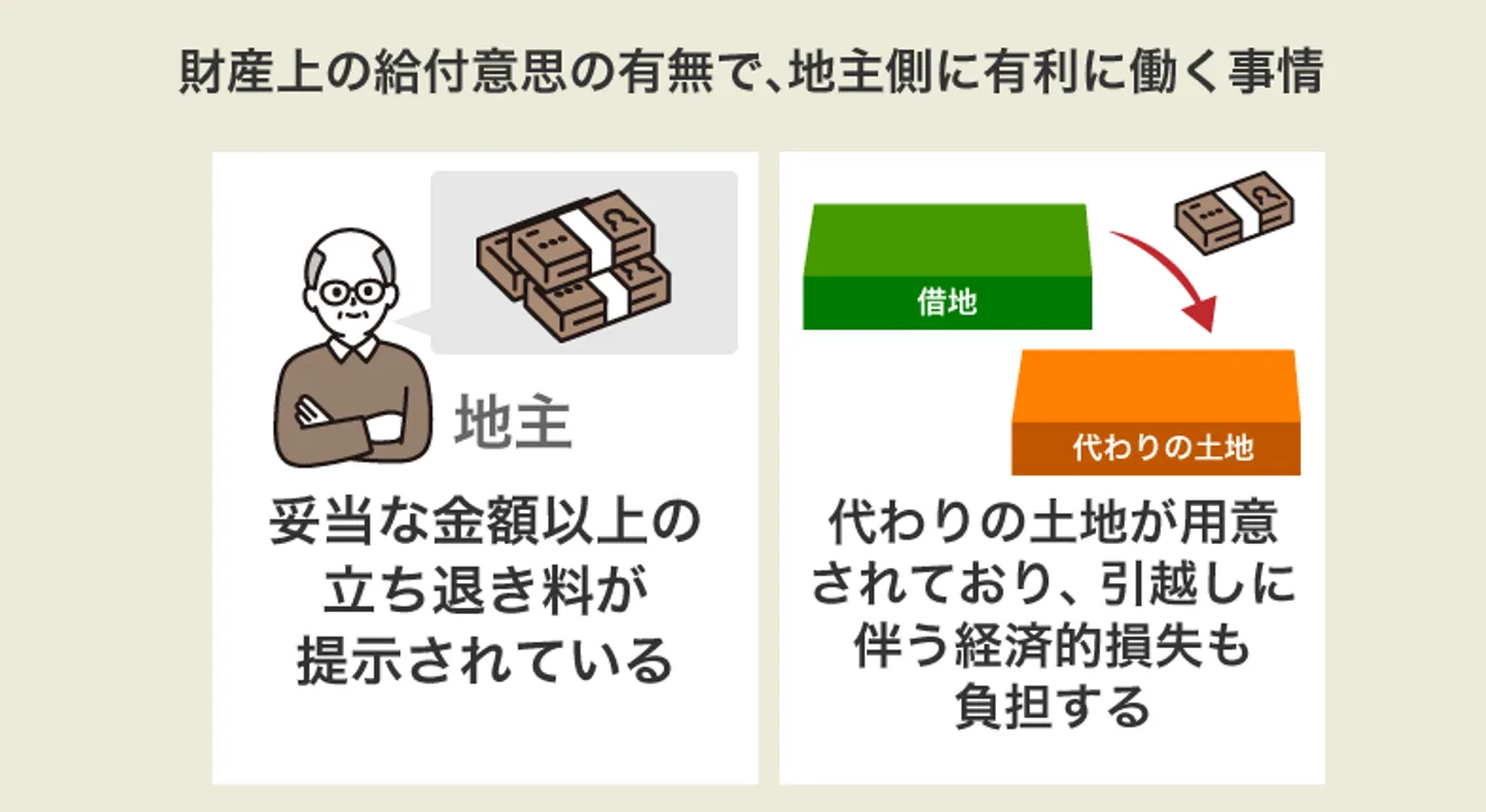 「財産上の給付意思」の有無で、地主側に有利に働く事情