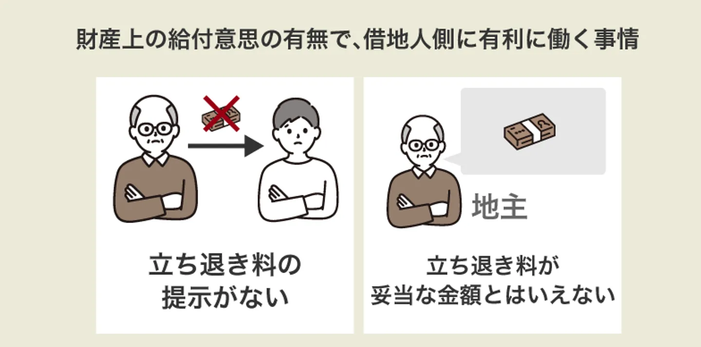 「財産上の給付意思」の有無で、借地人側に有利に働く事情