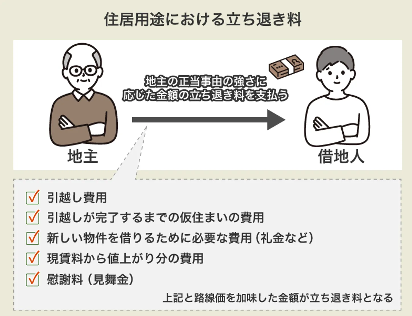 住居用途における立ち退き料の計算方法