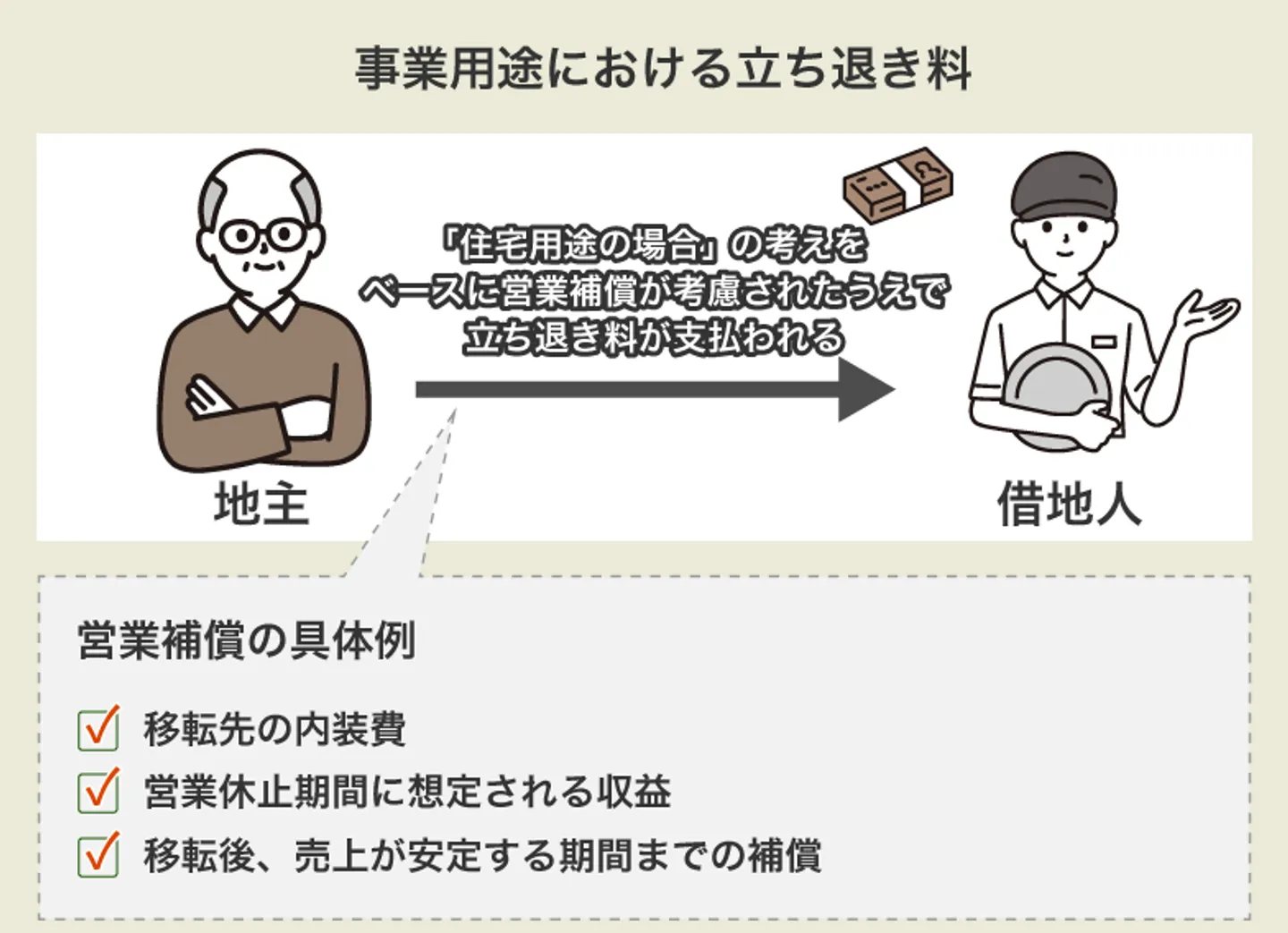 事業用途における立ち退き料の計算方法