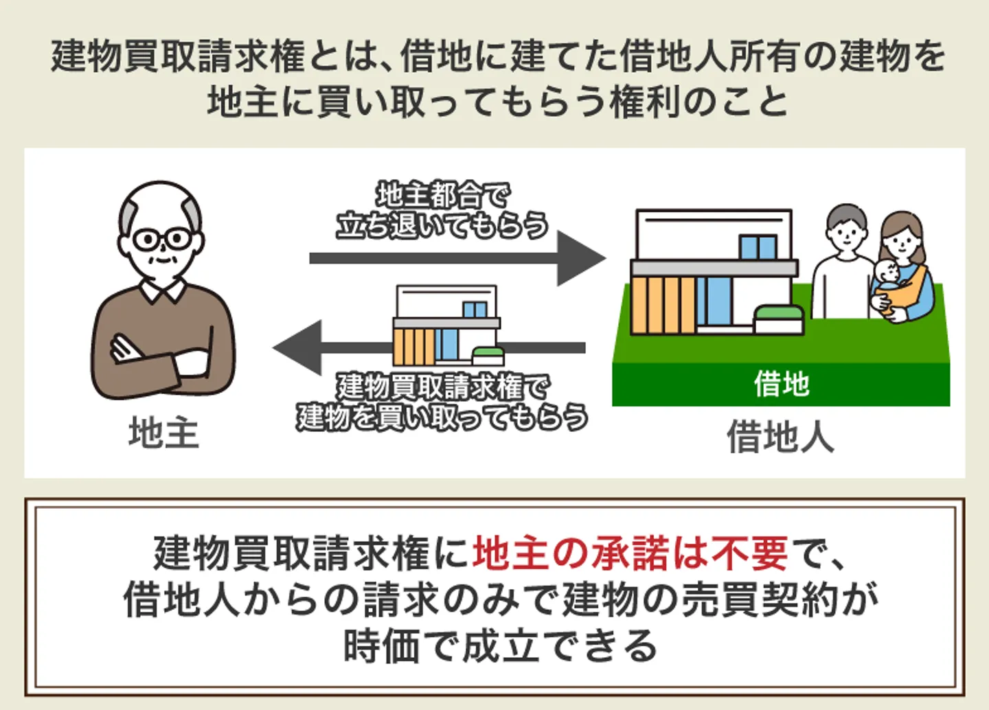 建物買取請求権とは、借地に建てた借地人所有の建物を 地主に買い取ってもらう権利のこと