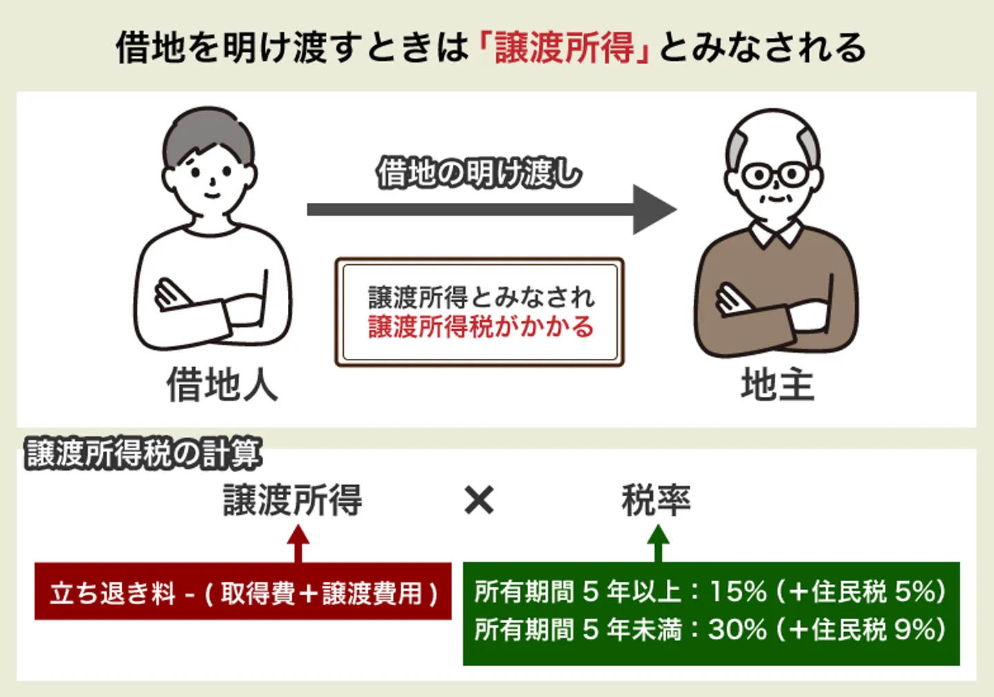 借地を明け渡すときは「譲渡所得」とみなされる