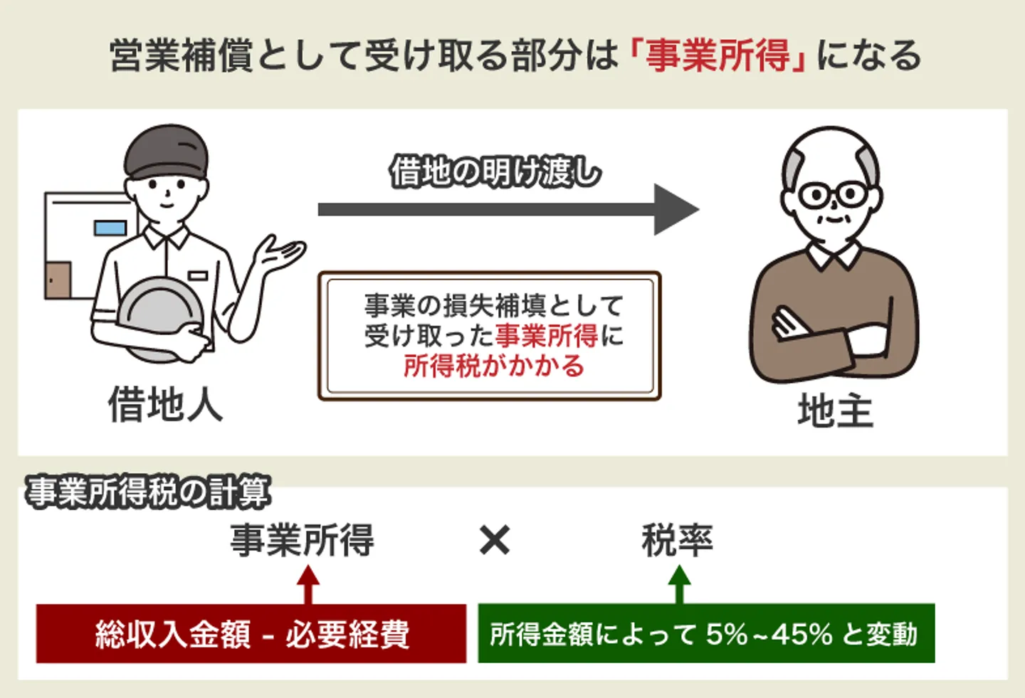 営業補償として受け取る部分は「事業所得」になる