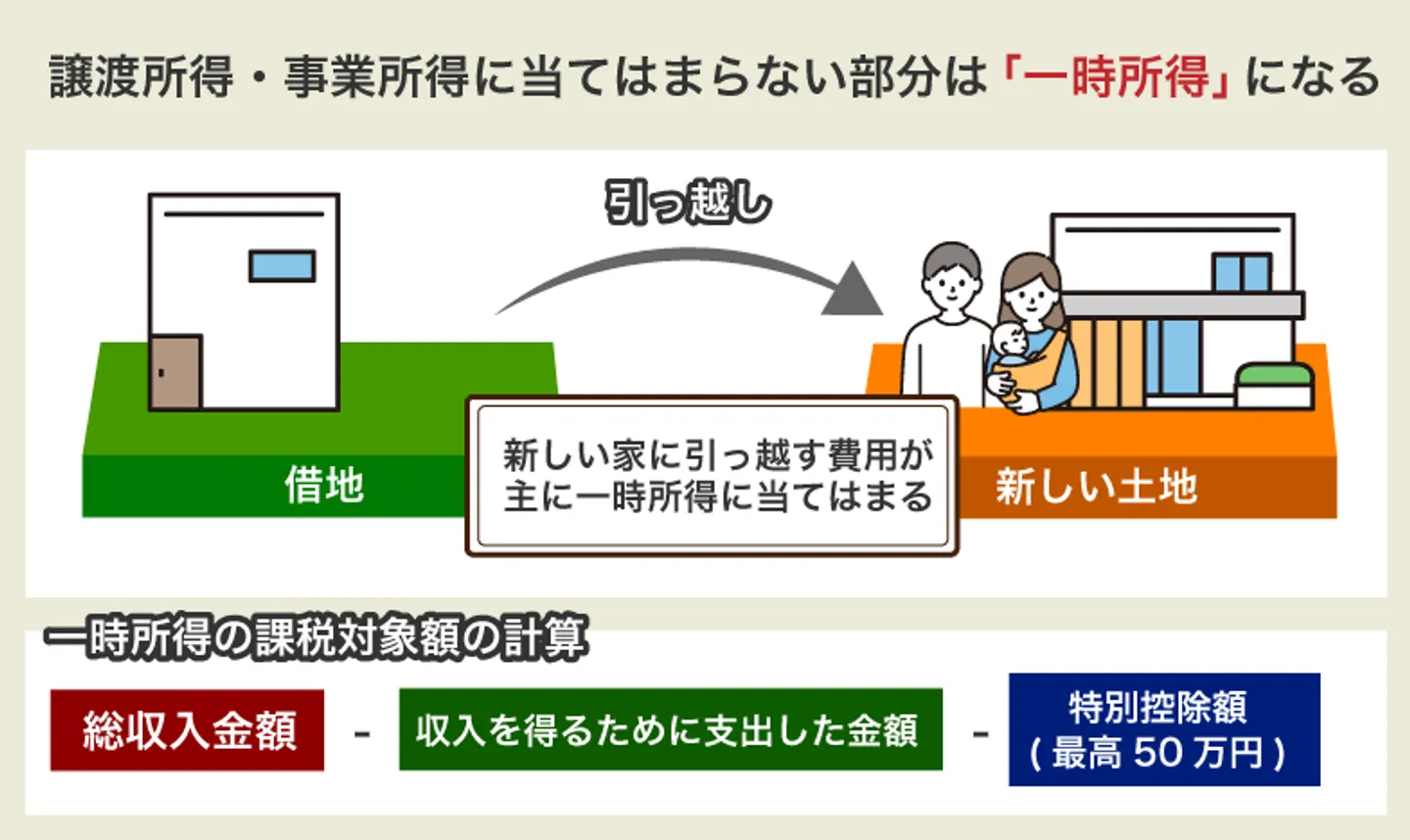 譲渡所得・事業所得に当てはまらない部分は「一時所得」になる