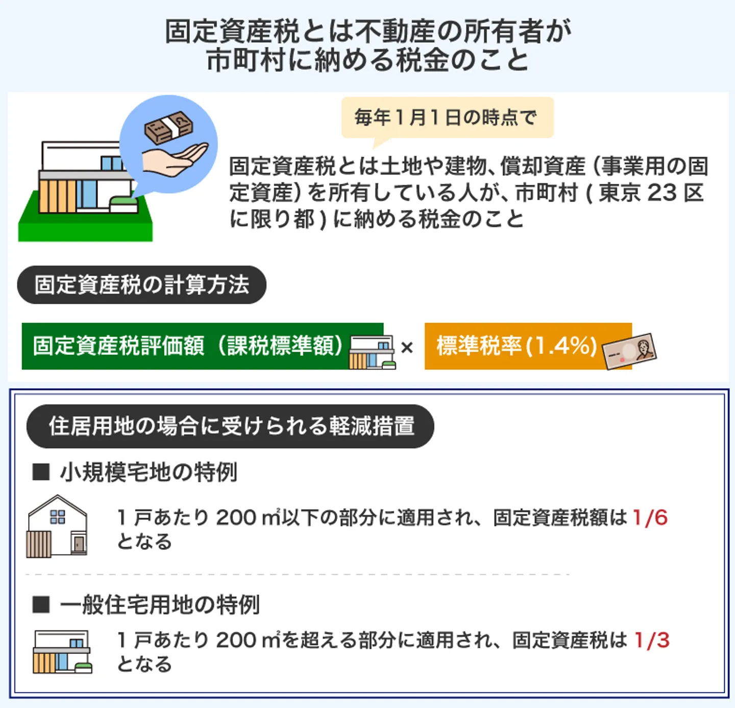 固定資産税とは不動産の所有者が 市町村に納める税金のこと