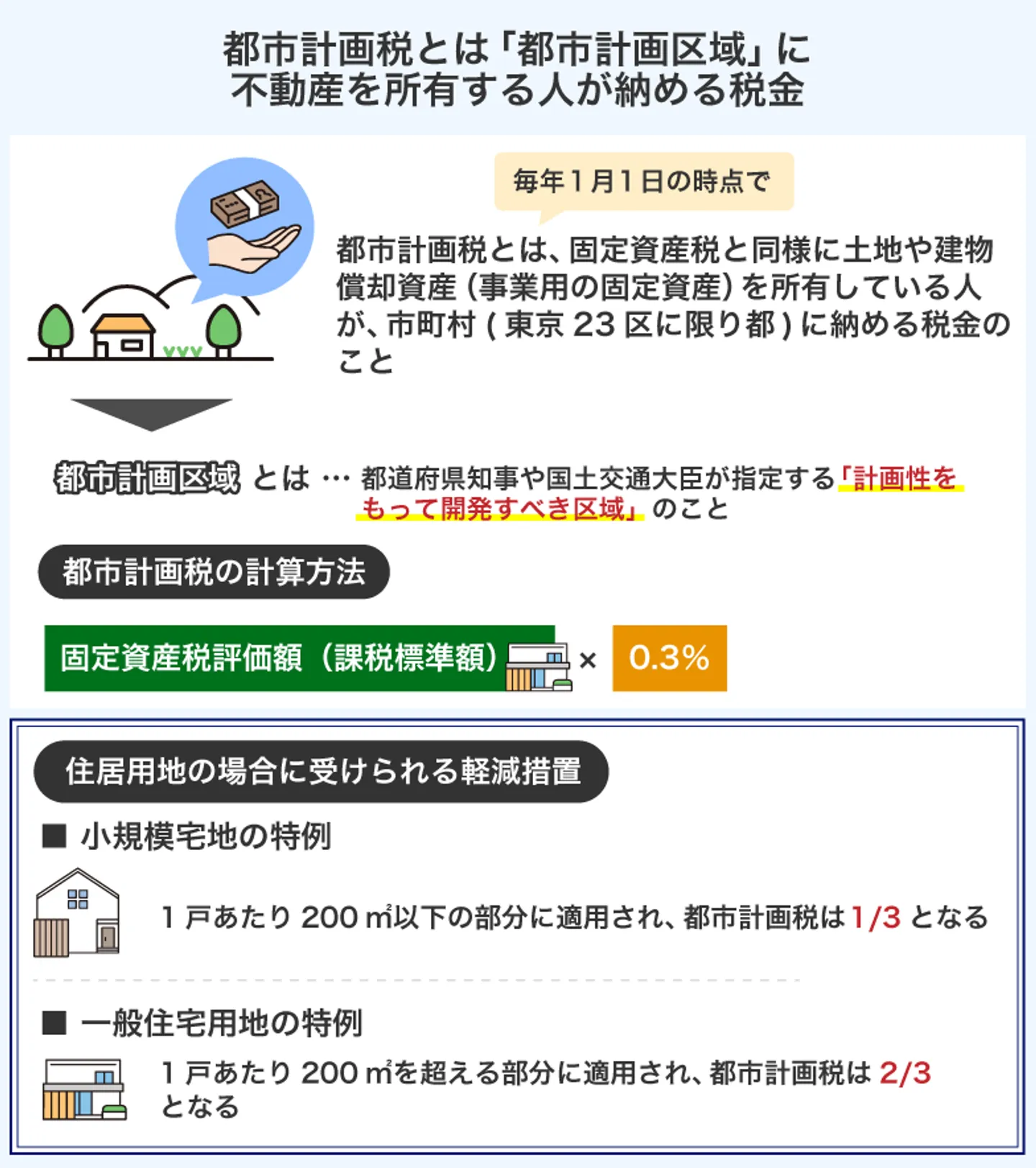 都市計画税とは「都市計画区域」に 不動産を所有する人が納める税金