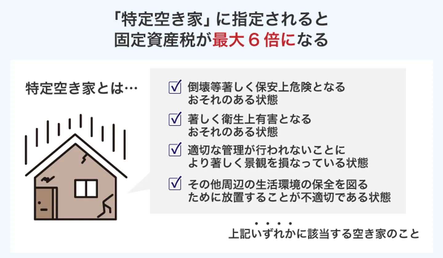 「特定空き家」に指定されると 固定資産税が最大6倍になる