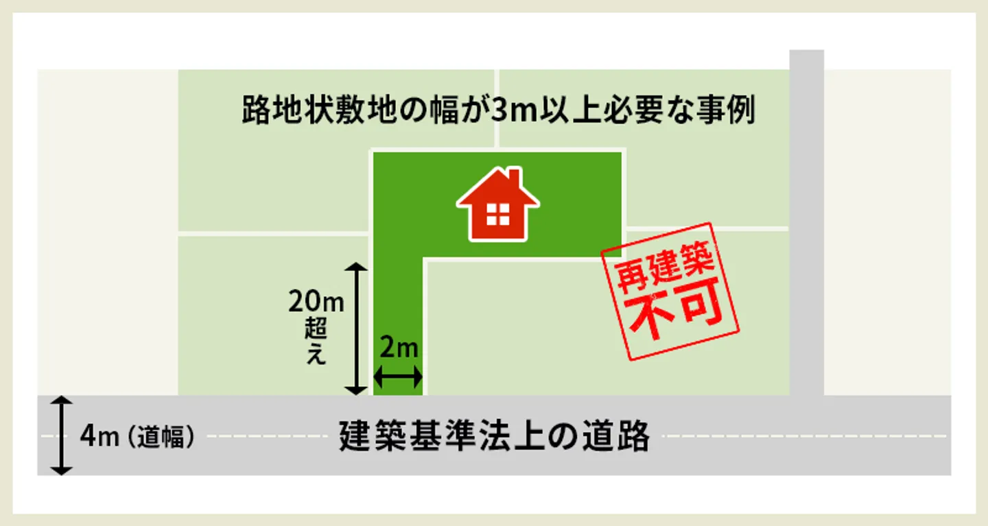 再建築不可物件　路地状敷地