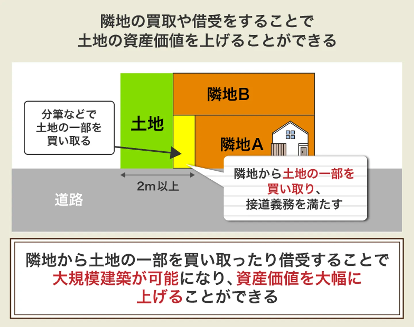 隣地の買取や借受をすることで土地の資産価値を上げることができる