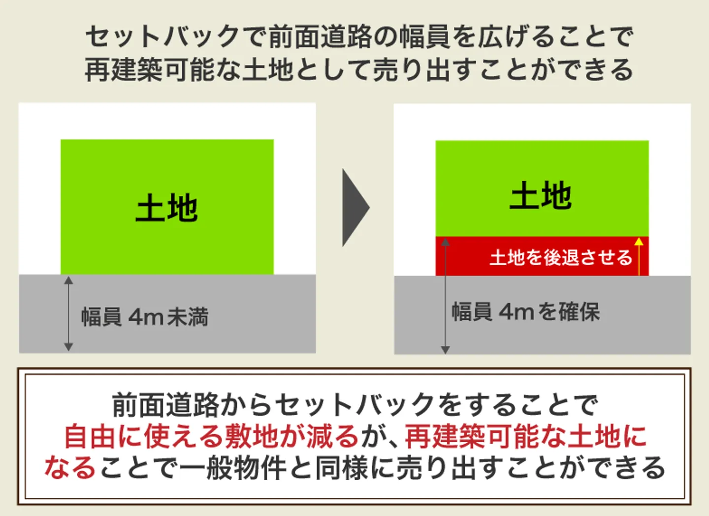 セットバックで前面道路の幅員を広げることで再建築可能な土地として売り出すことができる