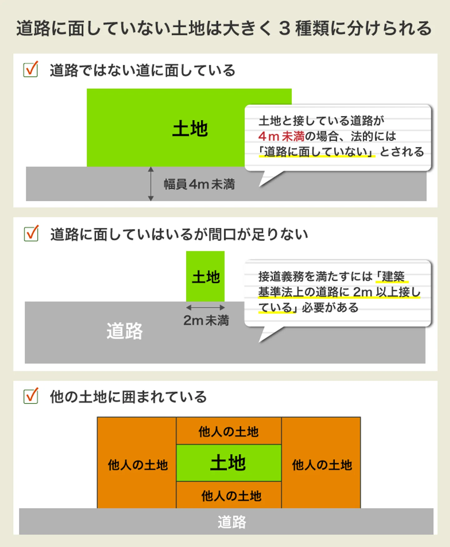 道路に面していない土地は大きく3種類に分けられる