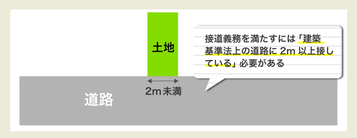 道路に面していはいるが間口が足りない