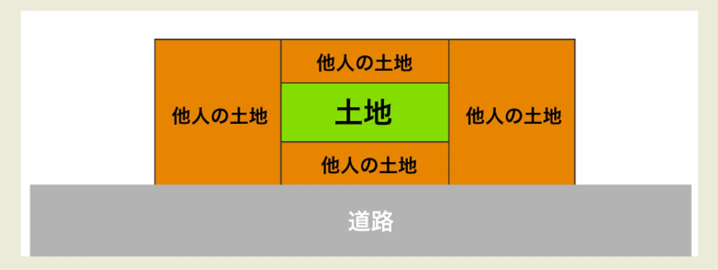 他の土地に囲まれている