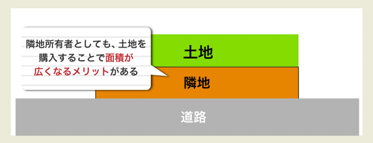 隣地所有者に売却する