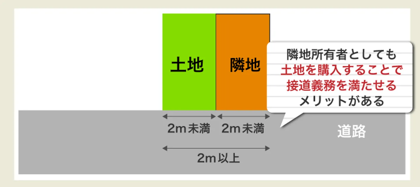 隣地所有者に売却する02