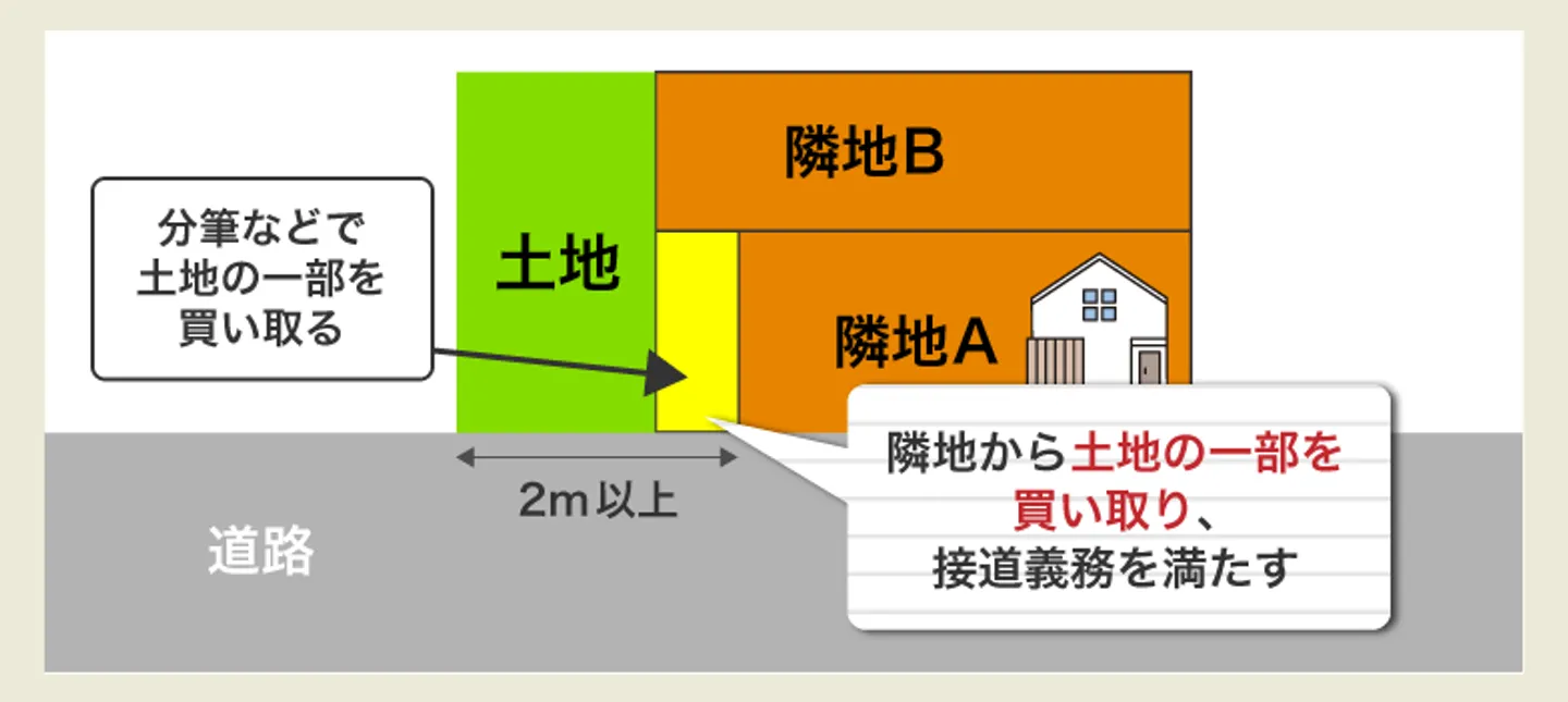 隣地から土地を買い取る方法