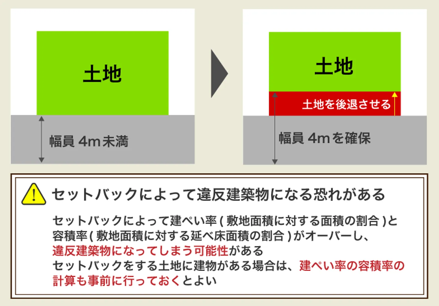 セットバックをおこなう