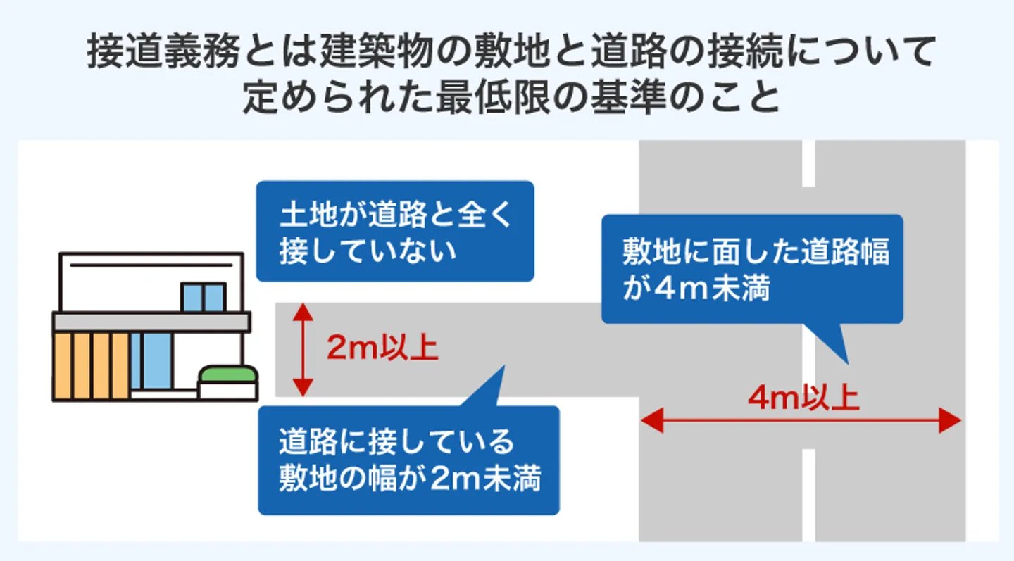 接道義務とは建築物の敷地と道路の接続について 定められた最低限の基準のこと