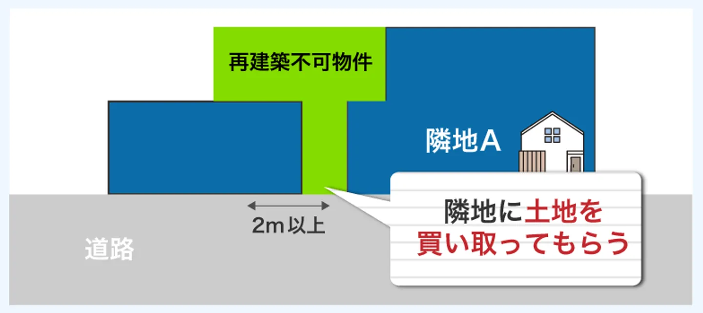 隣地所有者に買い取ってもらう