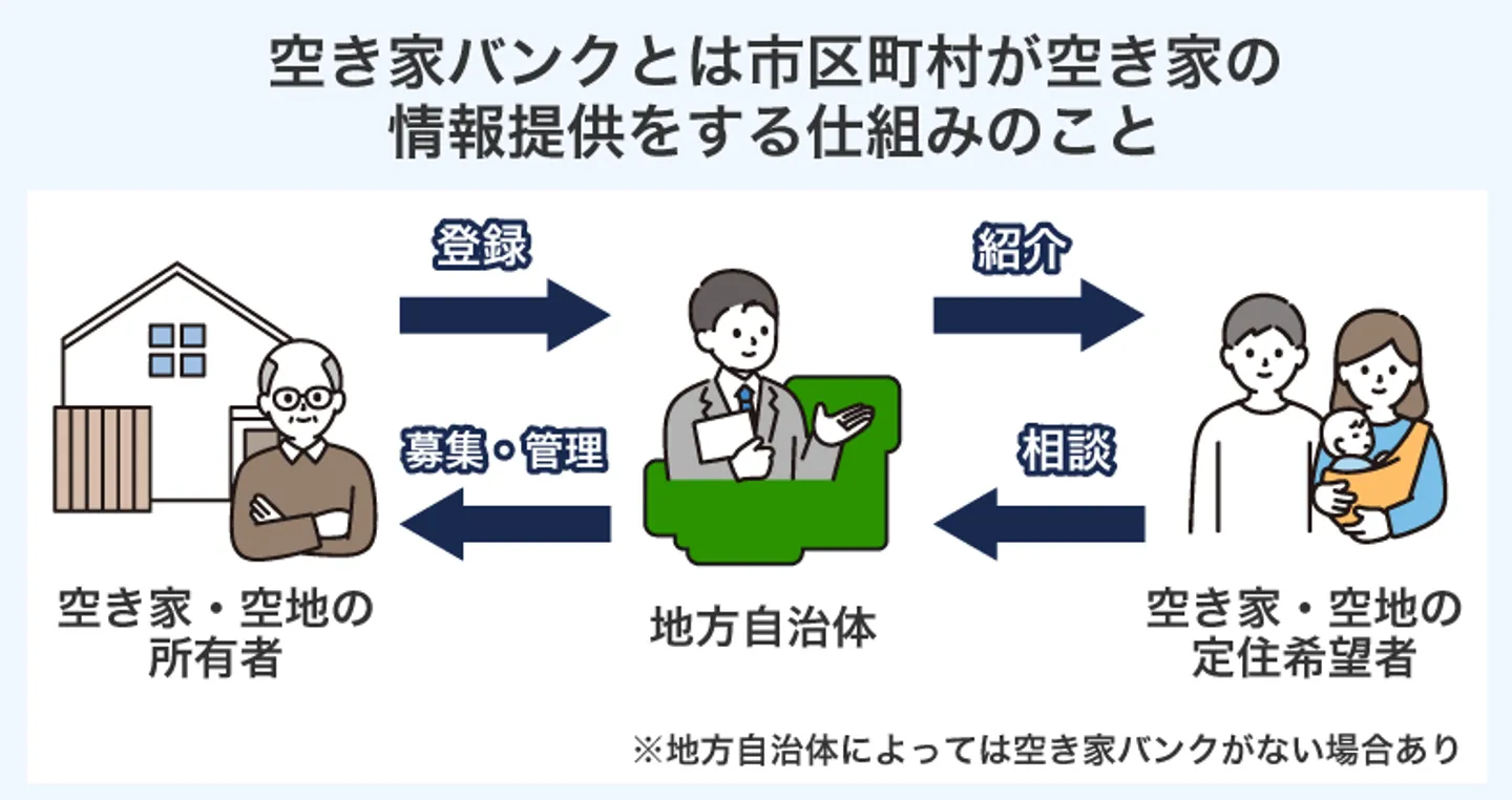 空き家バンクとは市区町村が空き家の 情報提供をする仕組みのこと