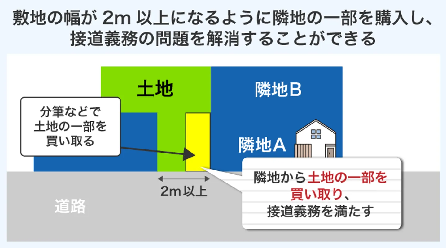 敷地の幅が2m以上になるように隣地の一部を購入し、 接道義務の問題を解消することができる