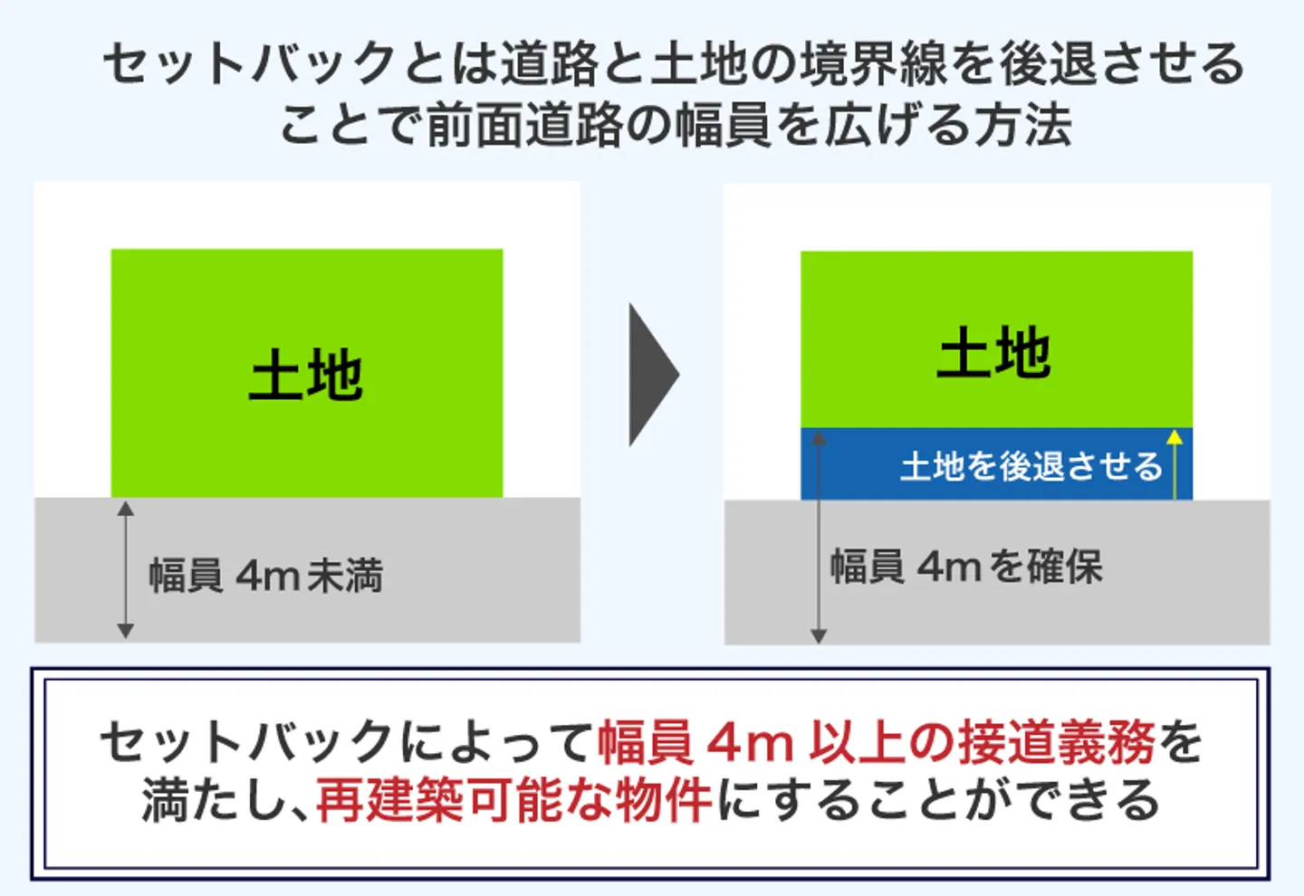 セットバックとは道路と土地の境界線を後退させる ことで前面道路の幅員を広げる方法