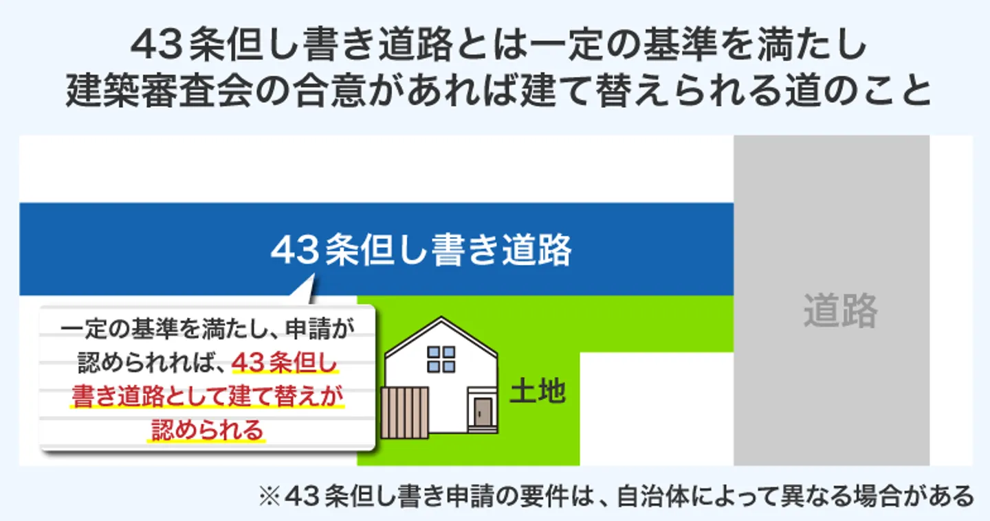 43条但し書き道路とは一定の基準を満たし 建築審査会の合意があれば建て替えられる道のこと